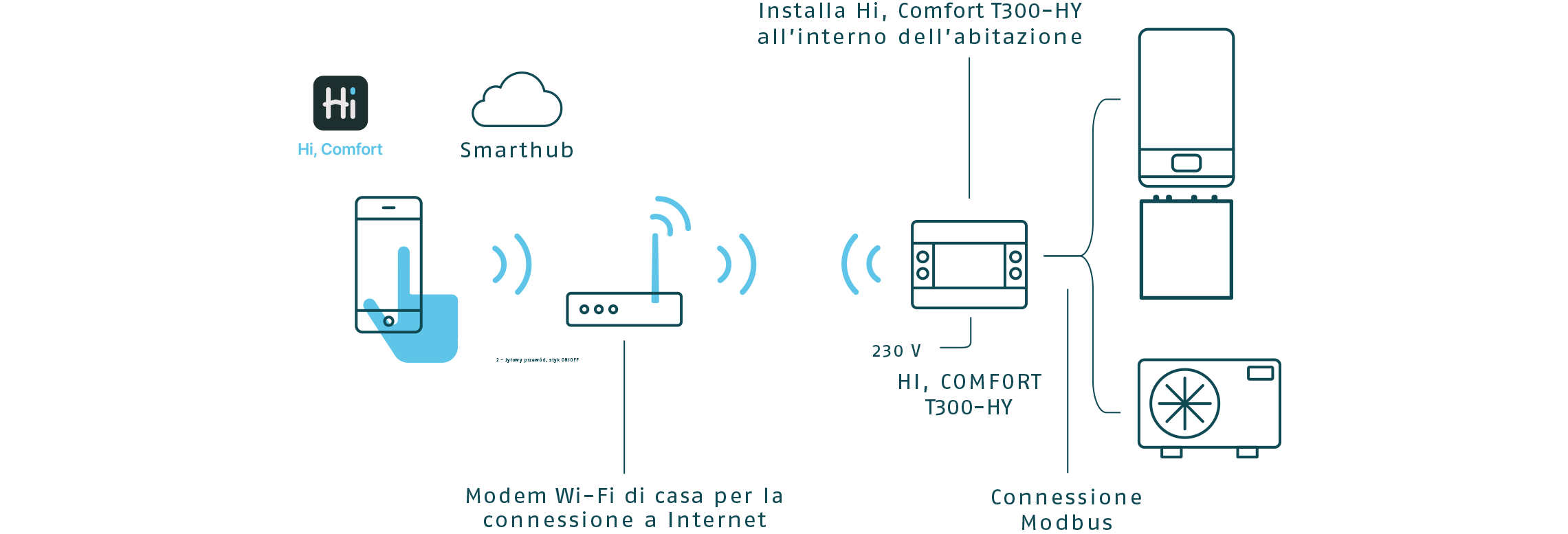 Controllo smart evoluto