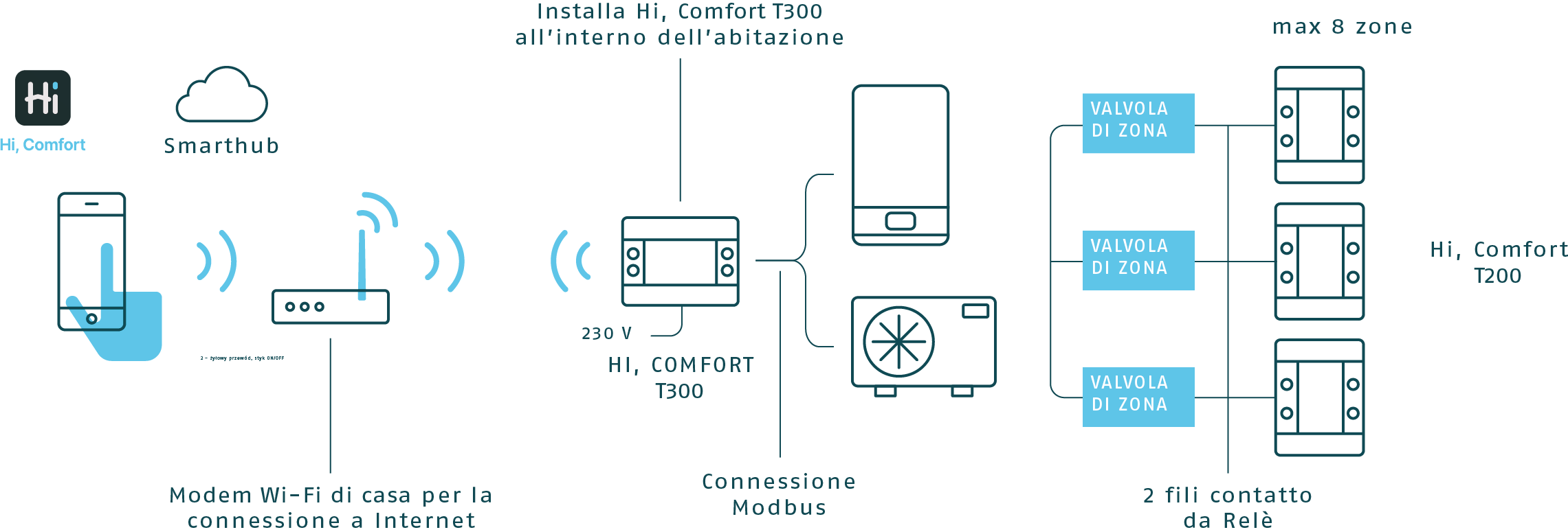 Controllo smart evoluto