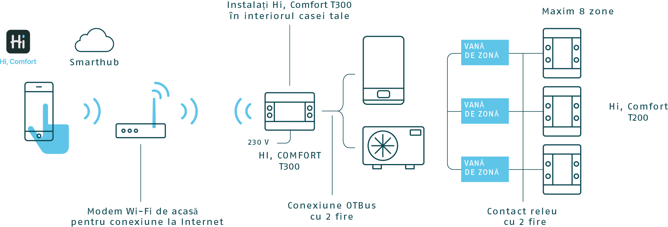 Evoluted smart control