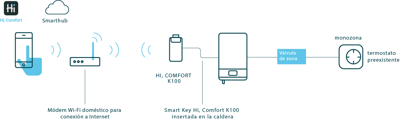 Controllo smart di base