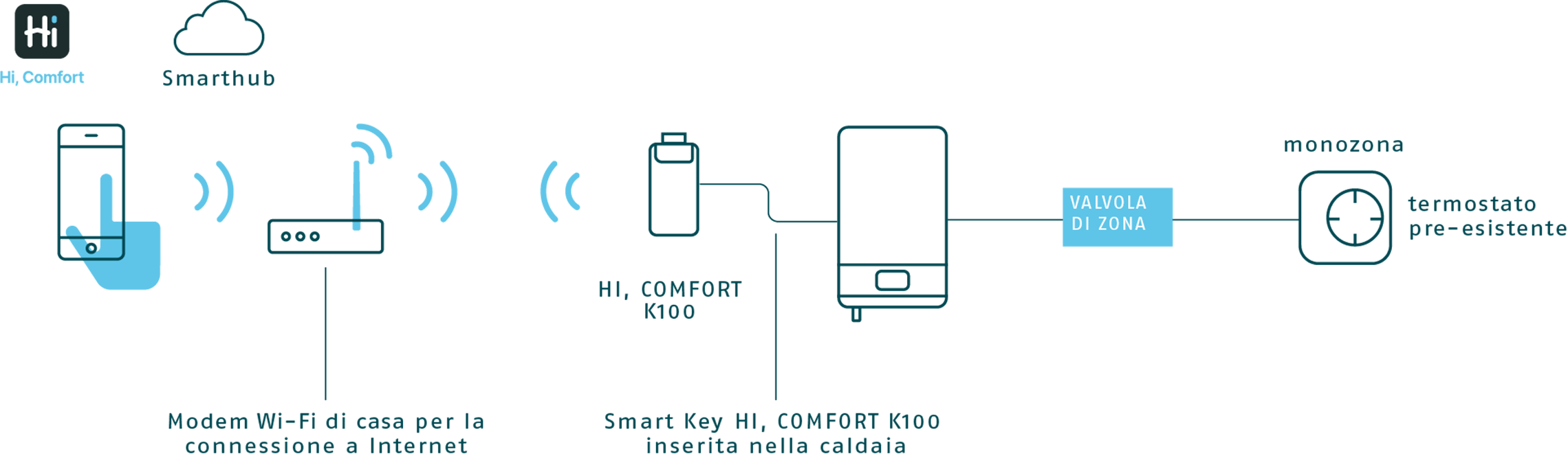 Controllo smart di base