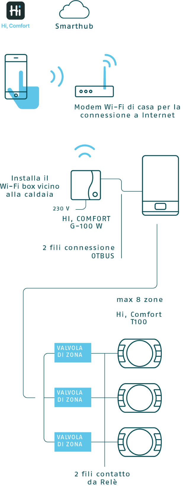 Cronotermostato Beretta Hi Comfort T100 – Controllo Remoto, Gestione 8 Zone, Programmazione Settimanale, Raffrescamento Estivo