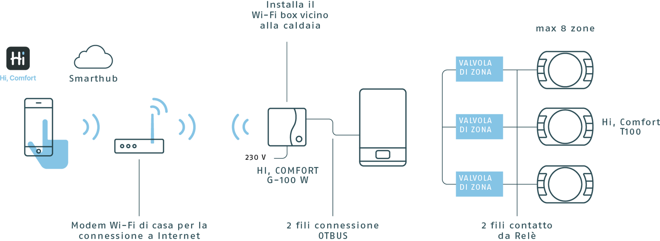 Controllo smart evoluto