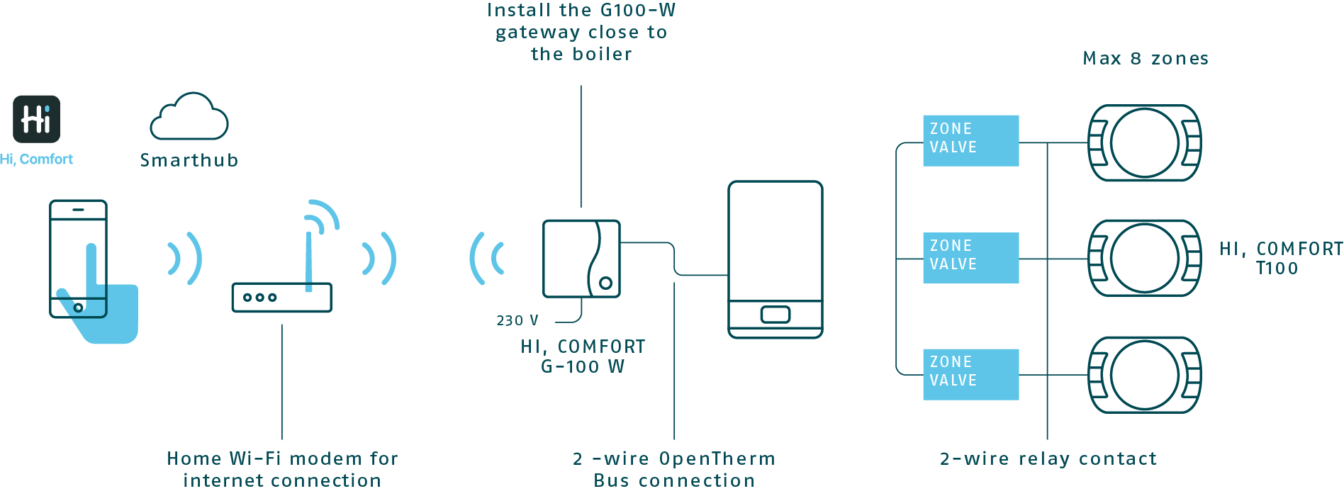 Evoluted smart control