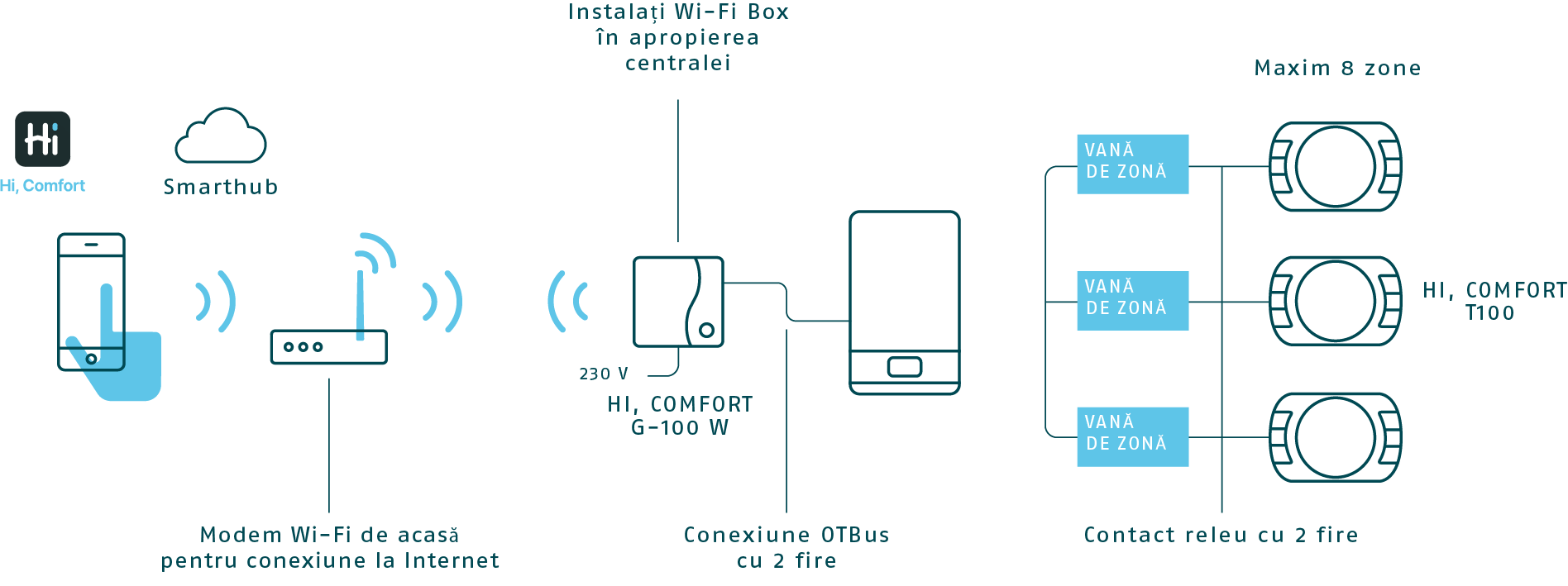 Evoluted smart control