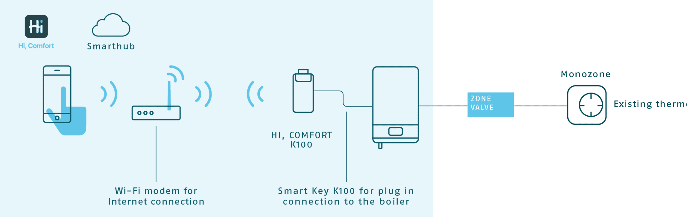 Basic smart control