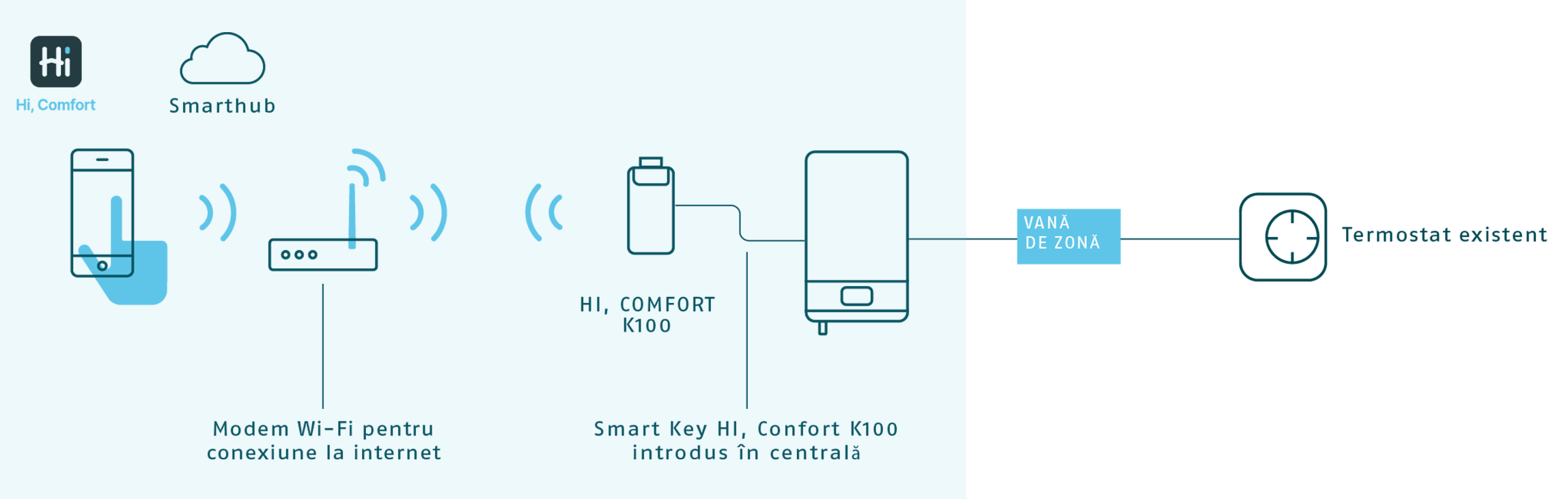 Basic smart control